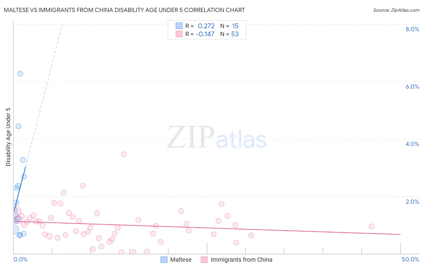 Maltese vs Immigrants from China Disability Age Under 5