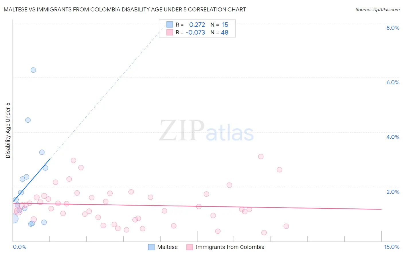 Maltese vs Immigrants from Colombia Disability Age Under 5