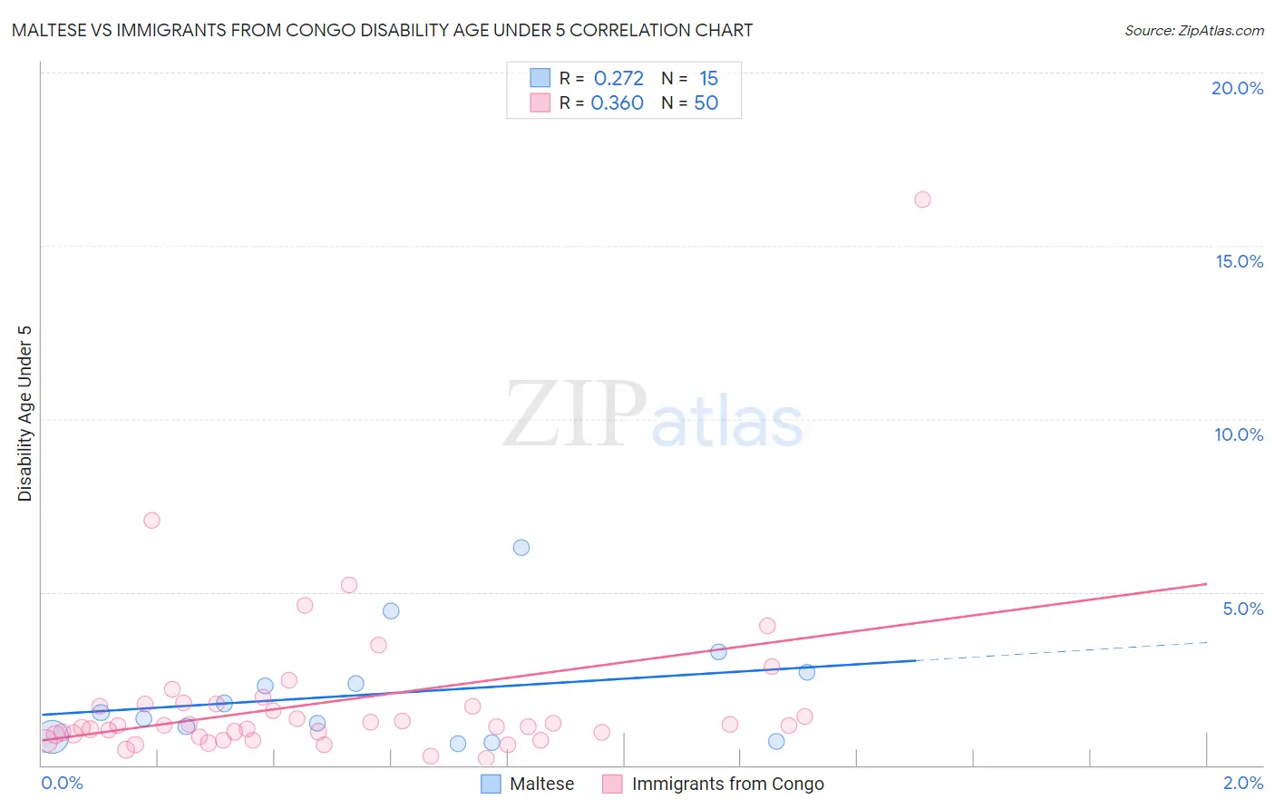 Maltese vs Immigrants from Congo Disability Age Under 5