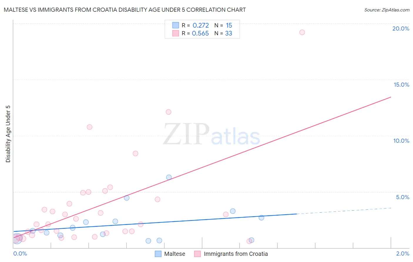 Maltese vs Immigrants from Croatia Disability Age Under 5