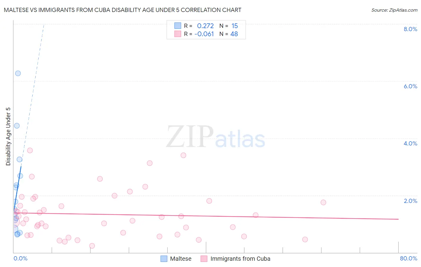 Maltese vs Immigrants from Cuba Disability Age Under 5