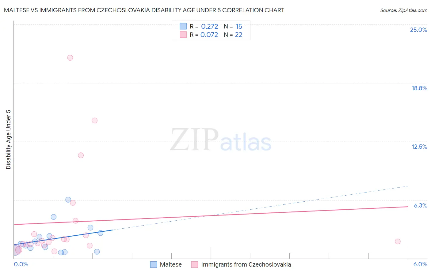 Maltese vs Immigrants from Czechoslovakia Disability Age Under 5