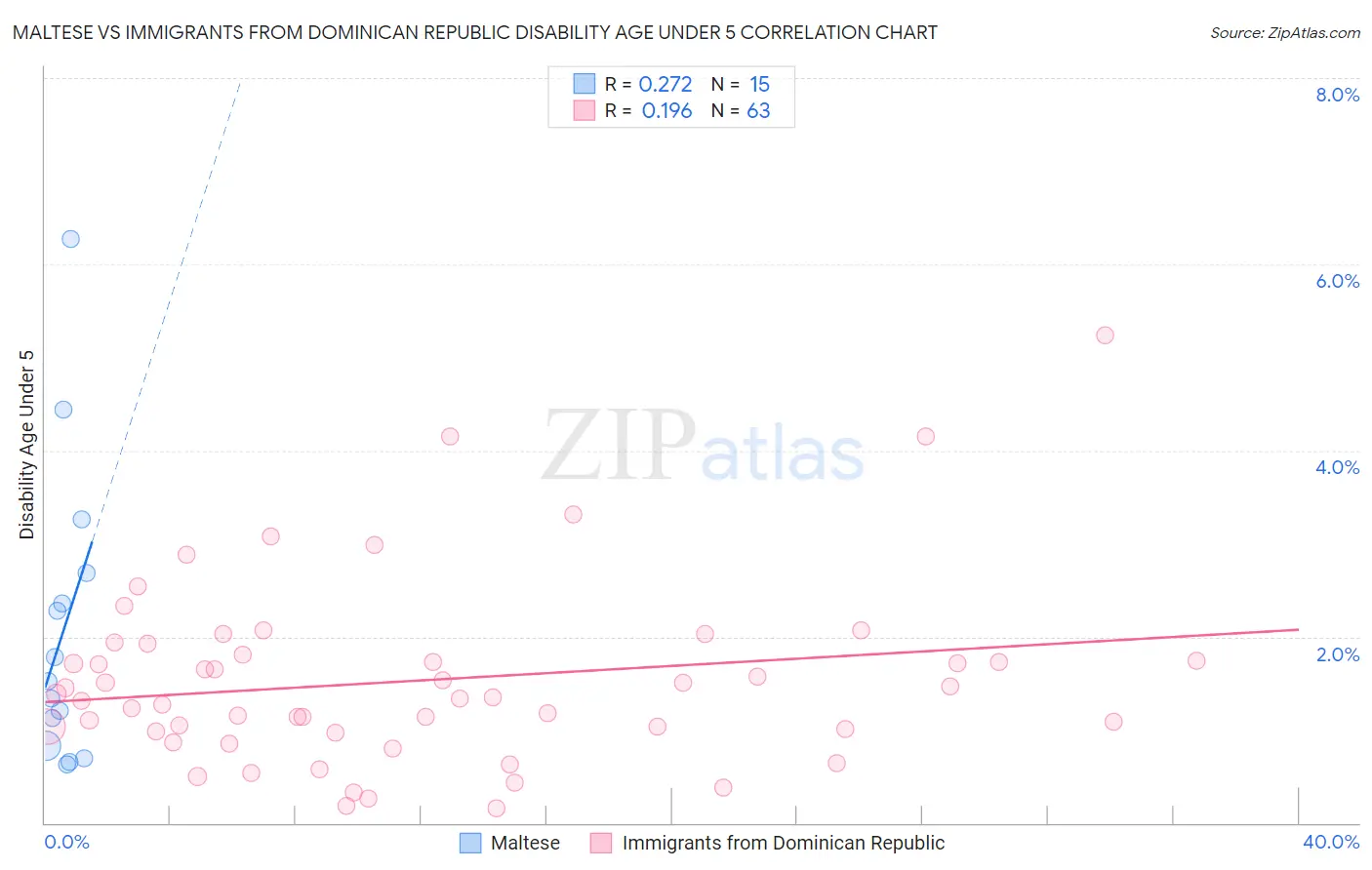 Maltese vs Immigrants from Dominican Republic Disability Age Under 5