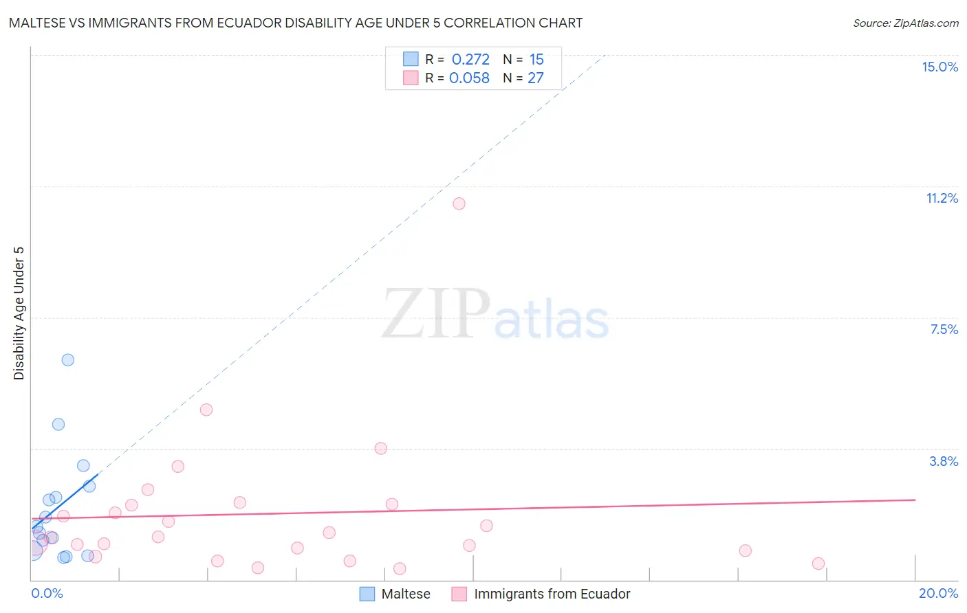 Maltese vs Immigrants from Ecuador Disability Age Under 5