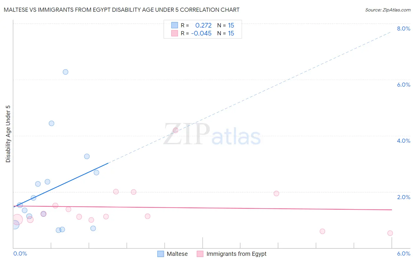 Maltese vs Immigrants from Egypt Disability Age Under 5