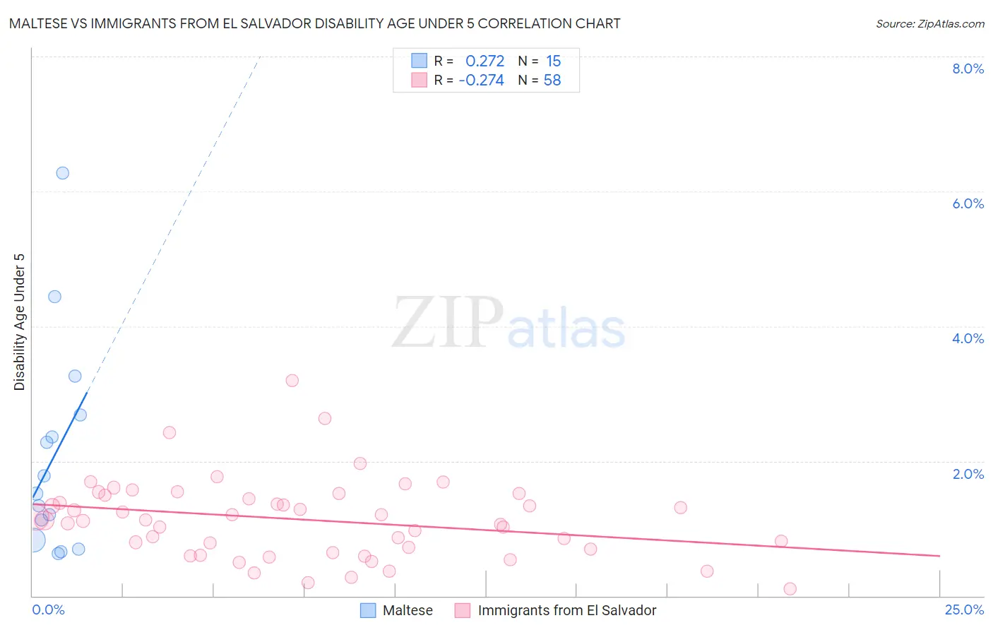 Maltese vs Immigrants from El Salvador Disability Age Under 5