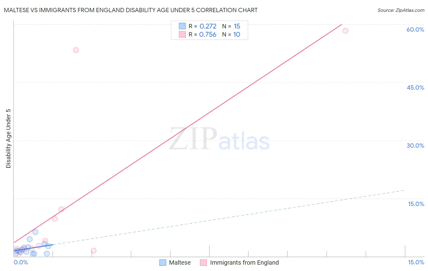 Maltese vs Immigrants from England Disability Age Under 5