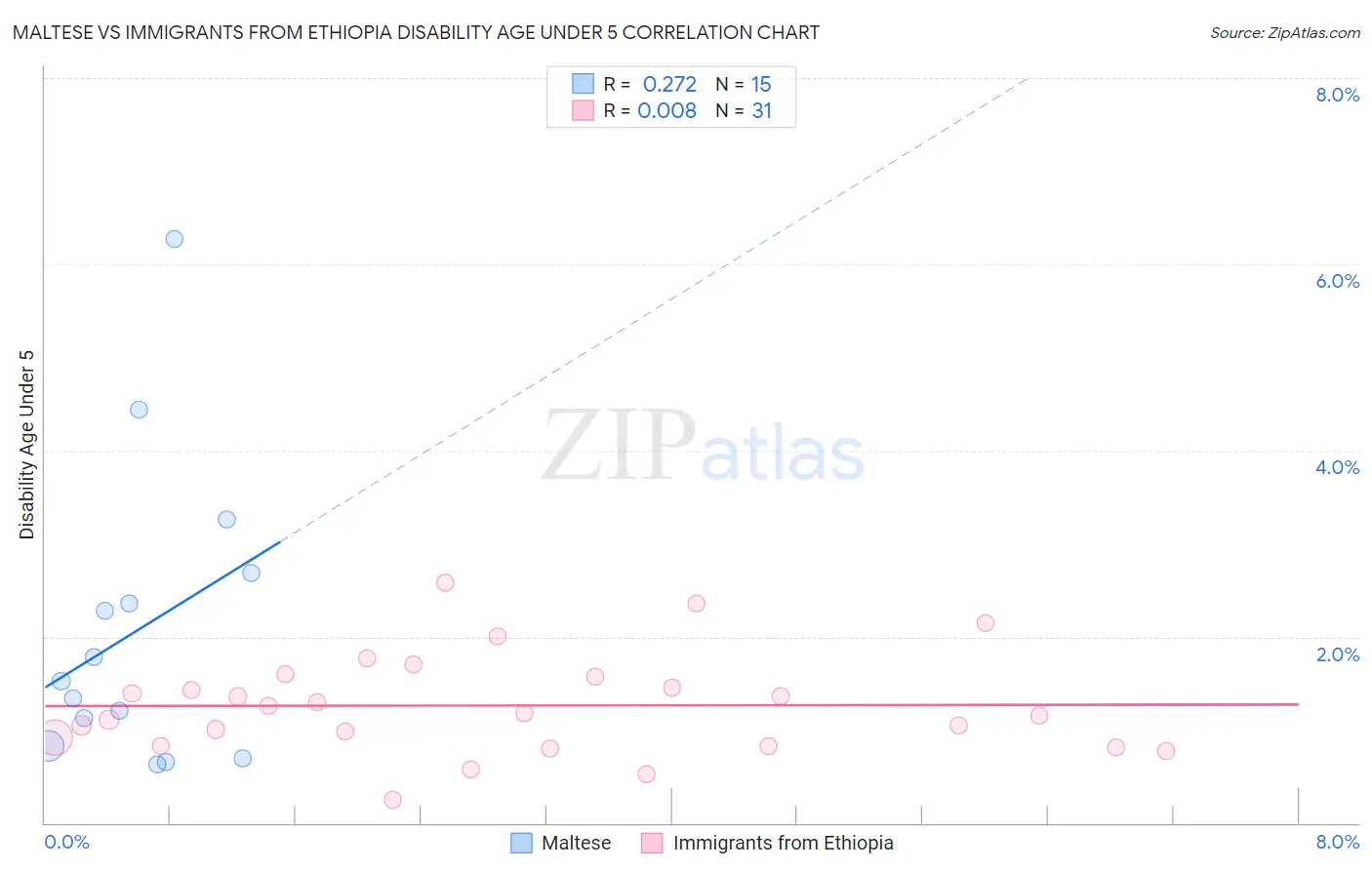 Maltese vs Immigrants from Ethiopia Disability Age Under 5