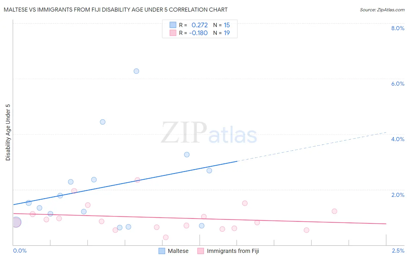 Maltese vs Immigrants from Fiji Disability Age Under 5