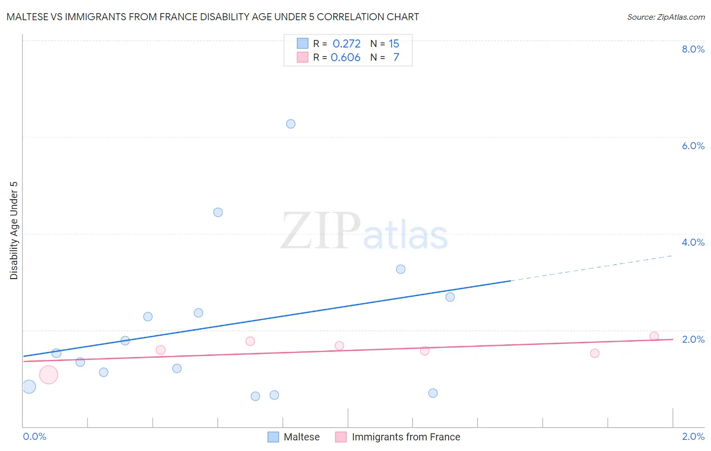 Maltese vs Immigrants from France Disability Age Under 5