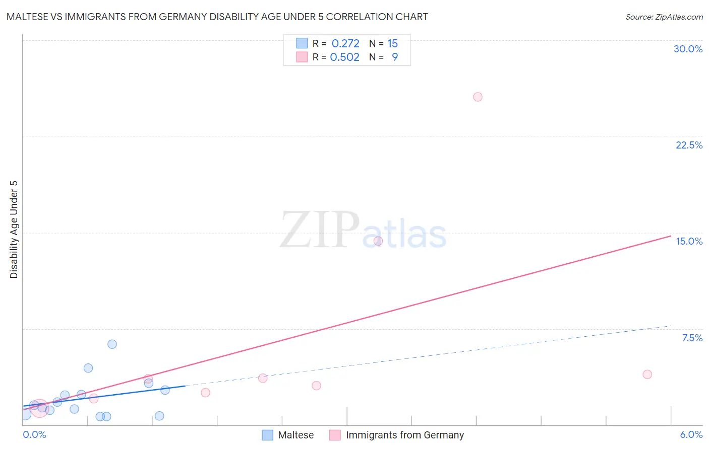 Maltese vs Immigrants from Germany Disability Age Under 5