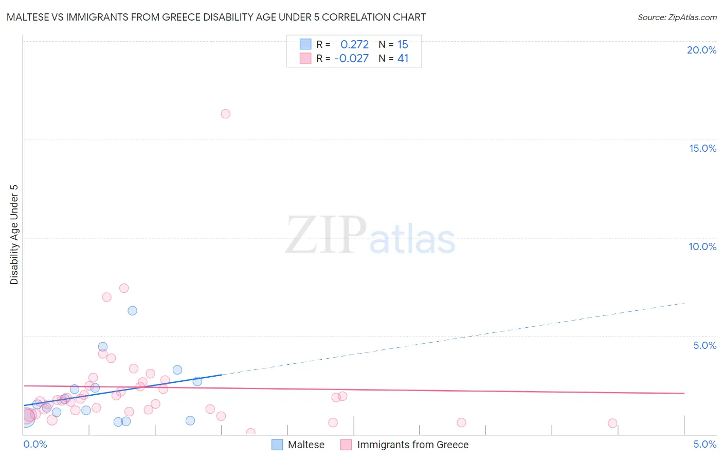 Maltese vs Immigrants from Greece Disability Age Under 5