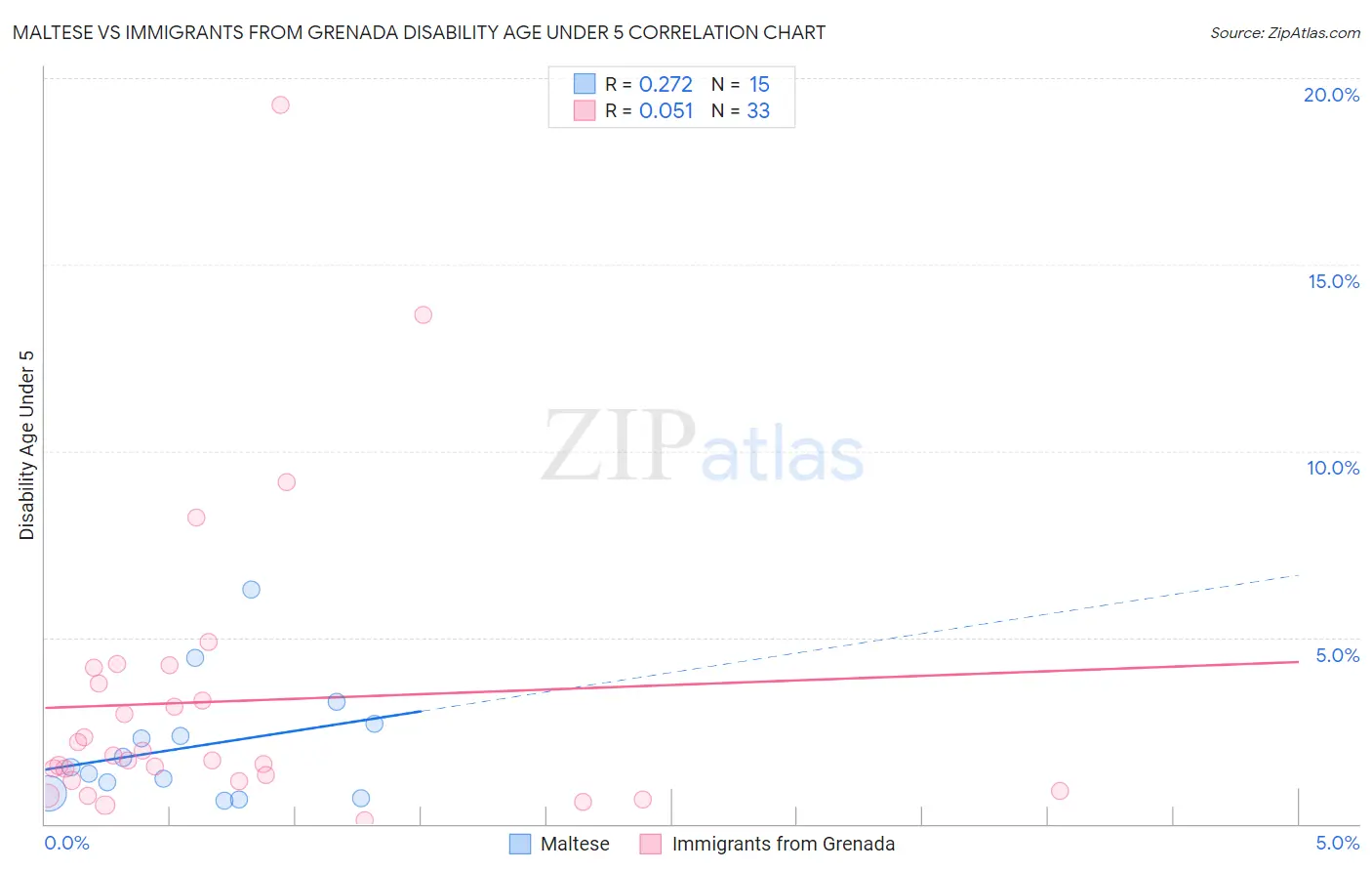 Maltese vs Immigrants from Grenada Disability Age Under 5