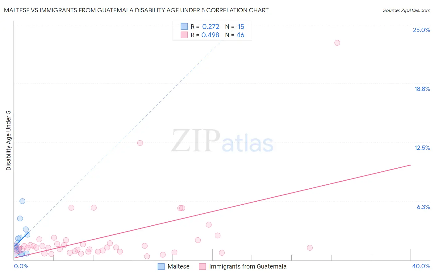 Maltese vs Immigrants from Guatemala Disability Age Under 5