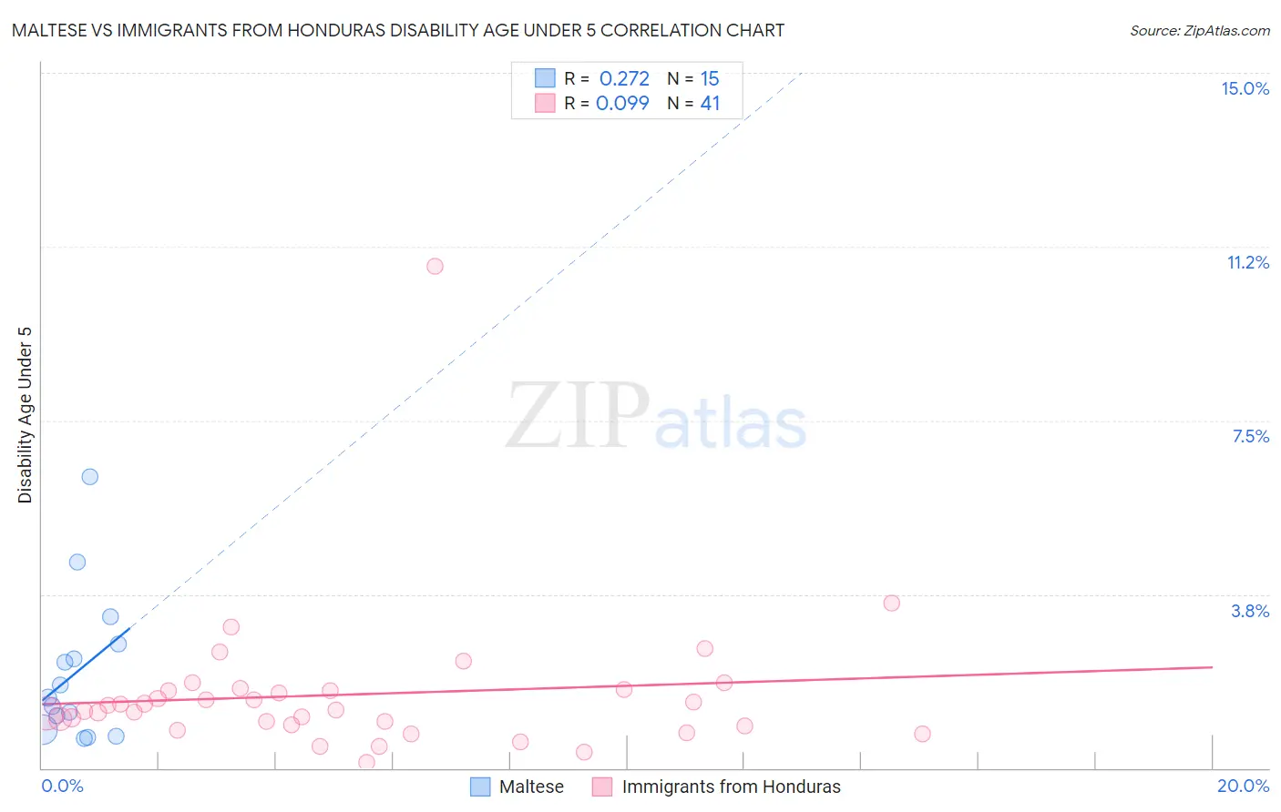 Maltese vs Immigrants from Honduras Disability Age Under 5