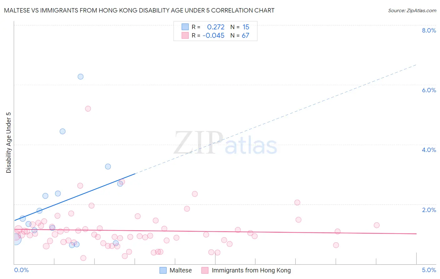 Maltese vs Immigrants from Hong Kong Disability Age Under 5