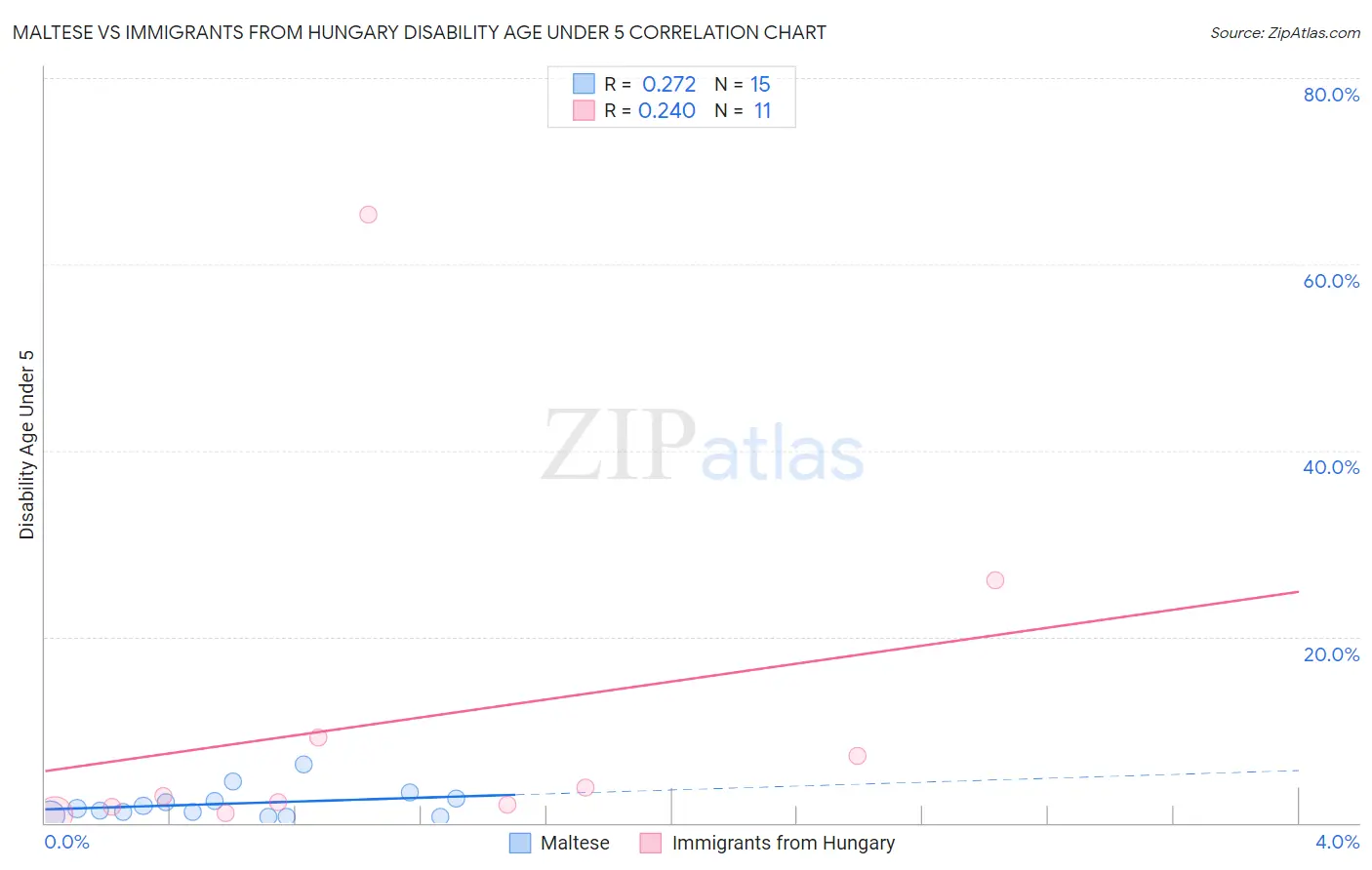 Maltese vs Immigrants from Hungary Disability Age Under 5