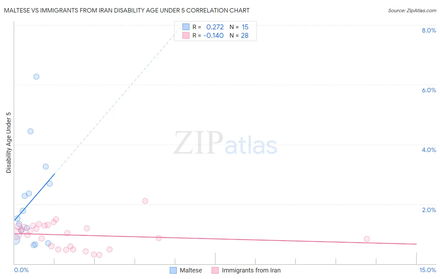 Maltese vs Immigrants from Iran Disability Age Under 5