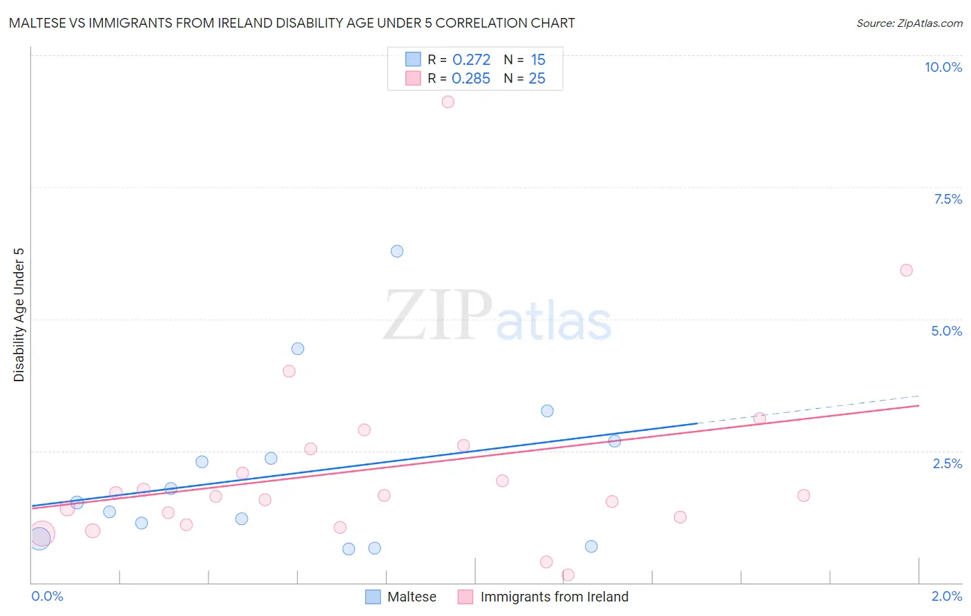 Maltese vs Immigrants from Ireland Disability Age Under 5