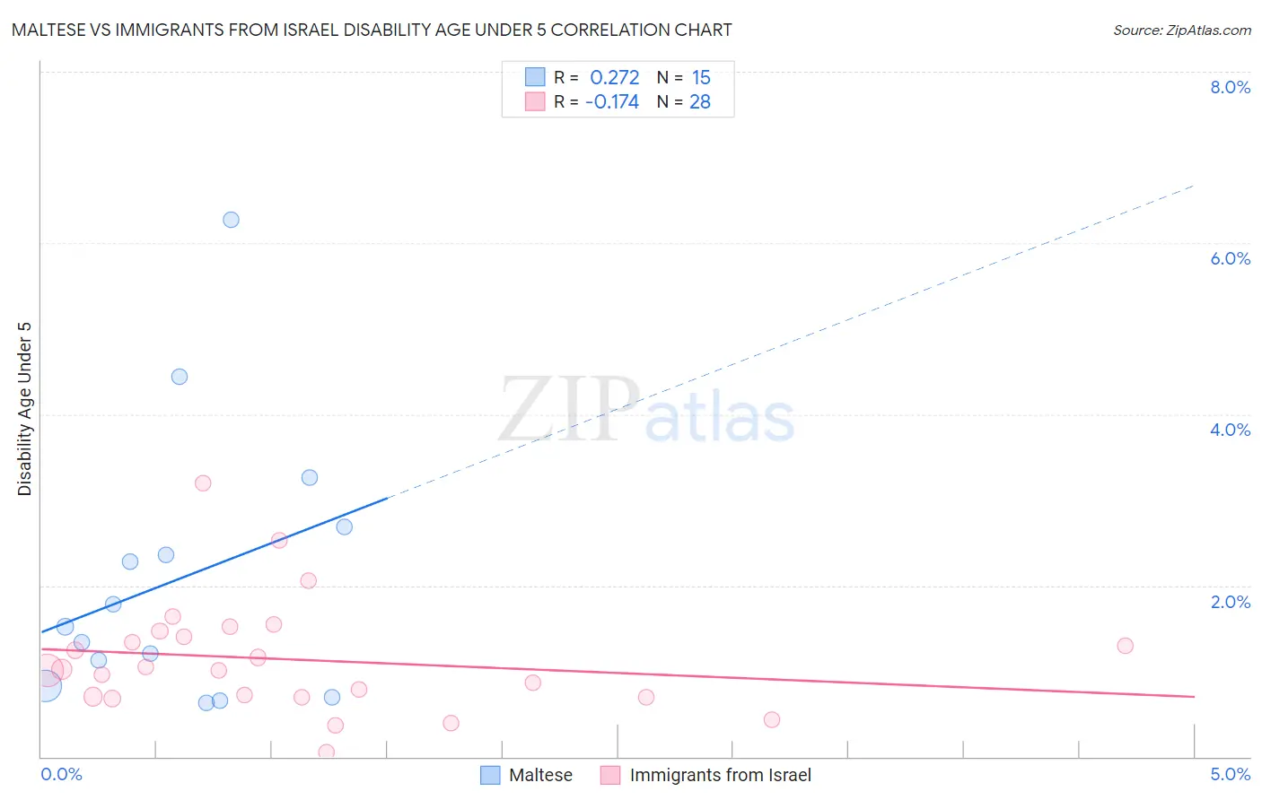 Maltese vs Immigrants from Israel Disability Age Under 5