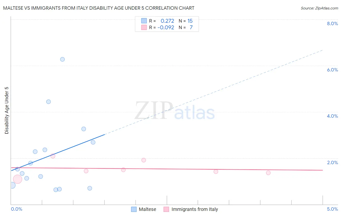 Maltese vs Immigrants from Italy Disability Age Under 5