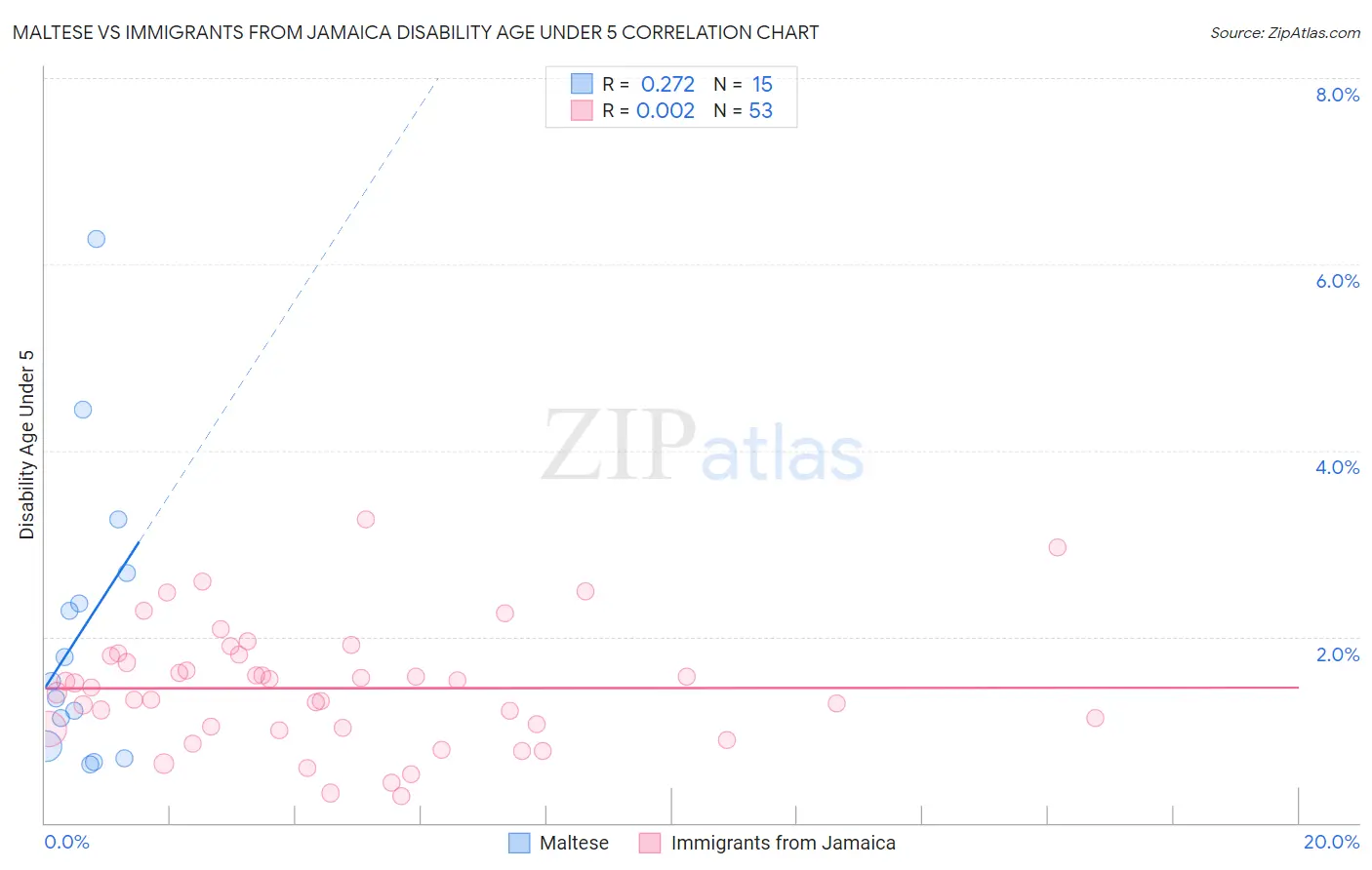 Maltese vs Immigrants from Jamaica Disability Age Under 5