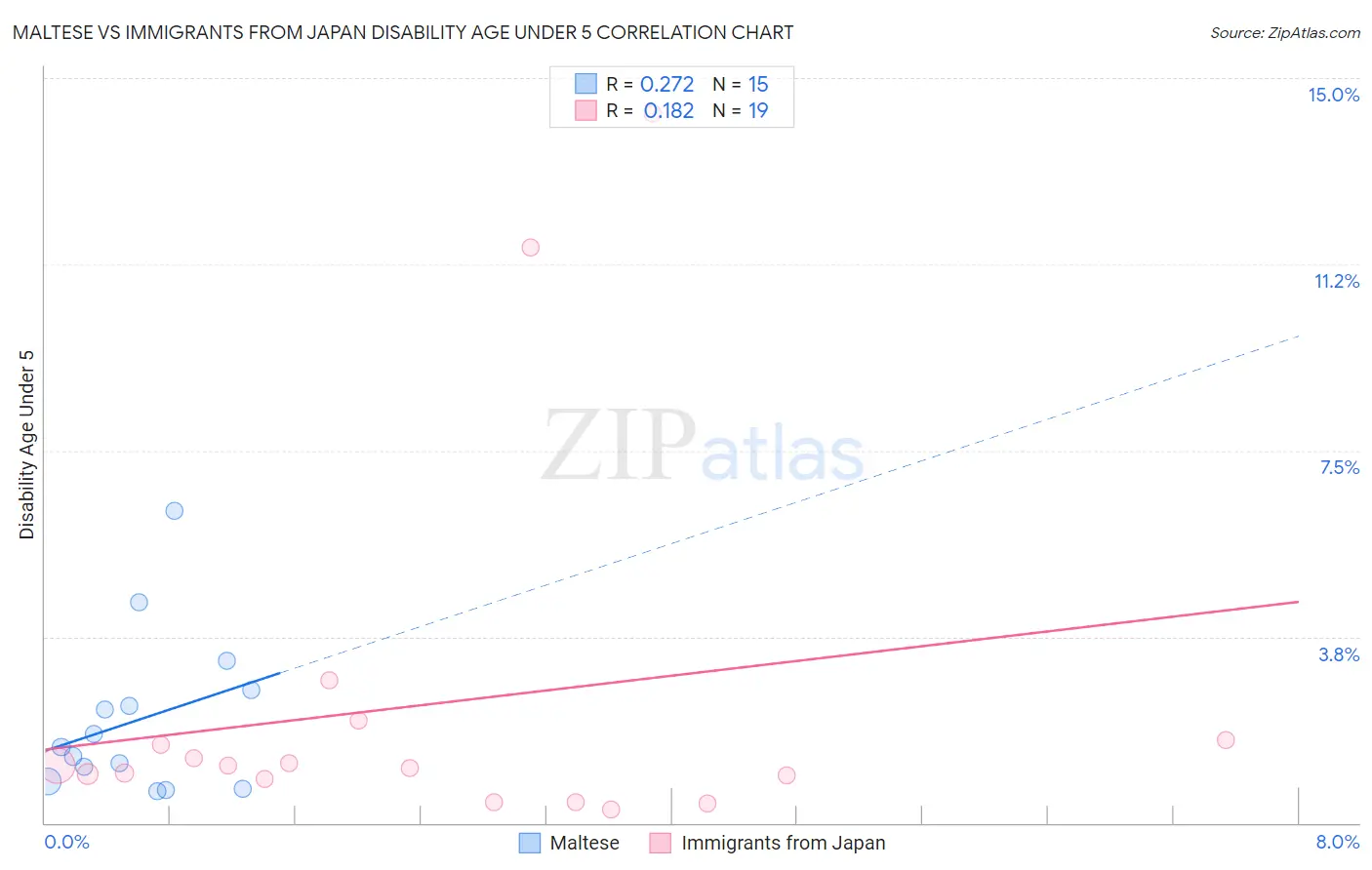 Maltese vs Immigrants from Japan Disability Age Under 5