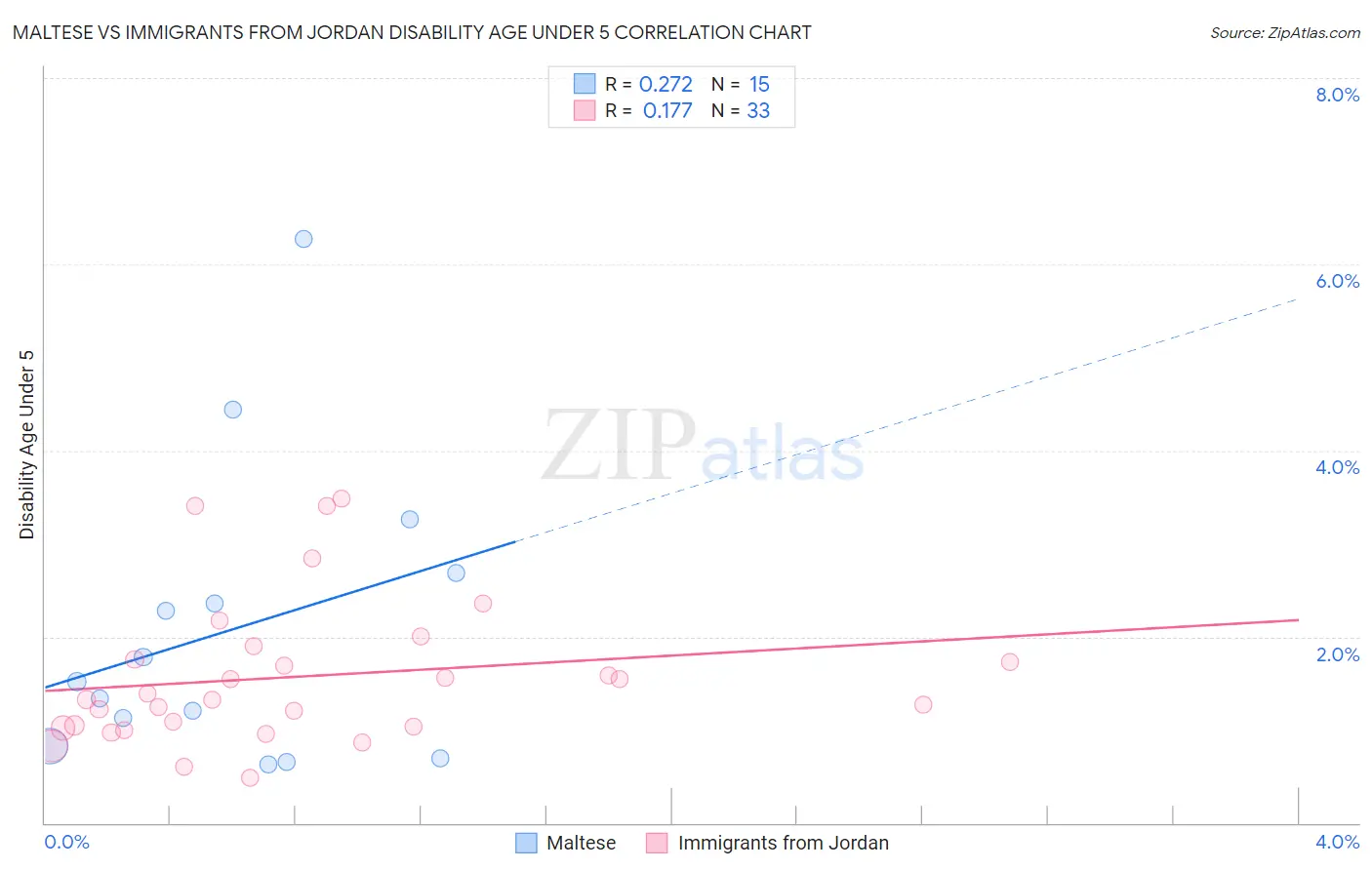 Maltese vs Immigrants from Jordan Disability Age Under 5