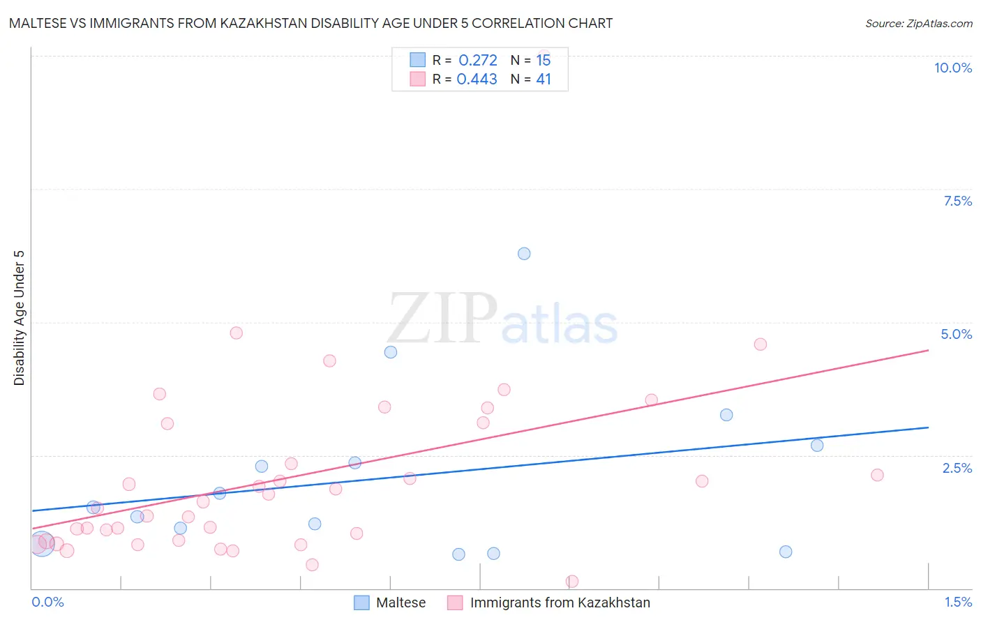 Maltese vs Immigrants from Kazakhstan Disability Age Under 5