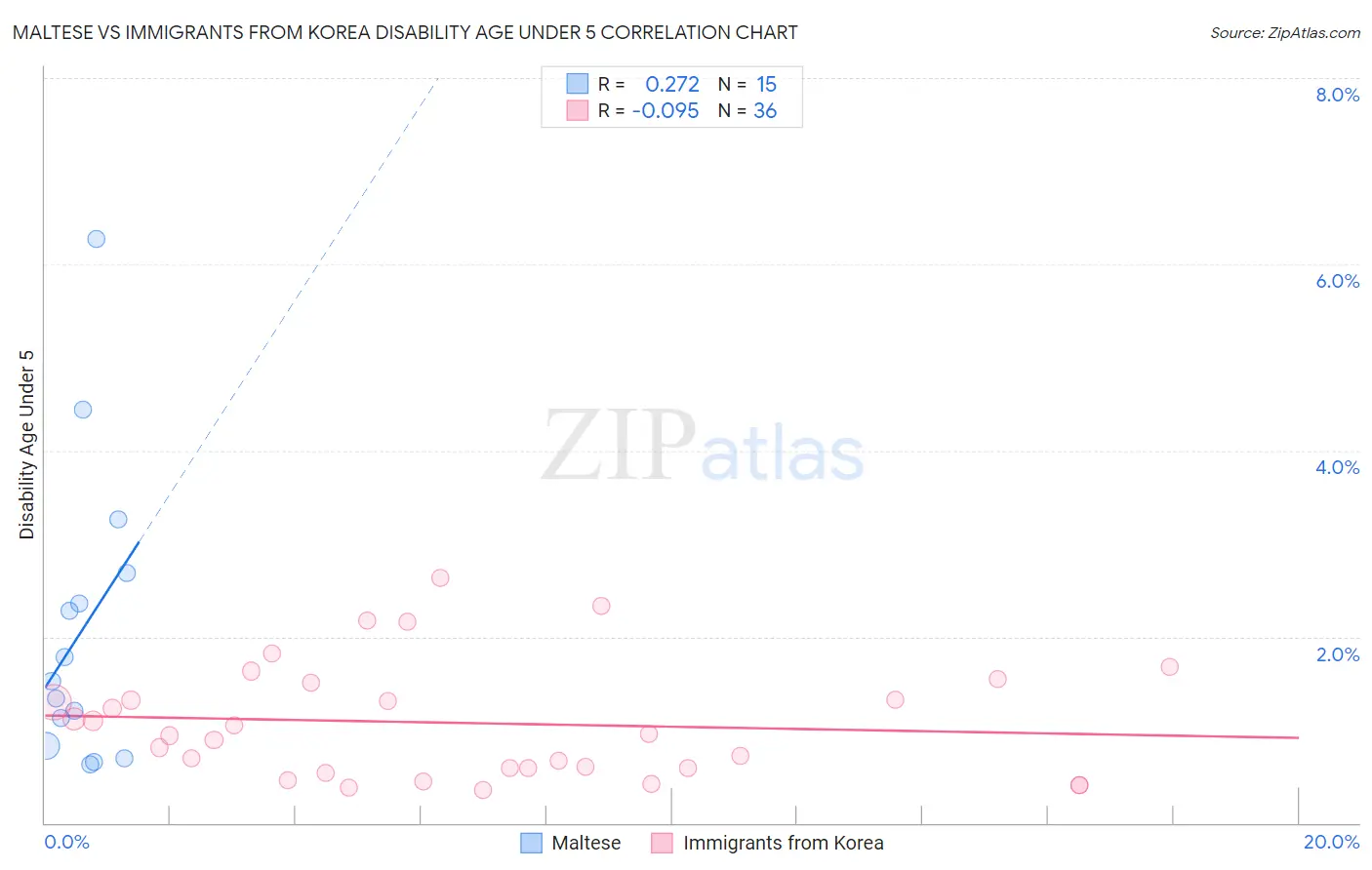 Maltese vs Immigrants from Korea Disability Age Under 5