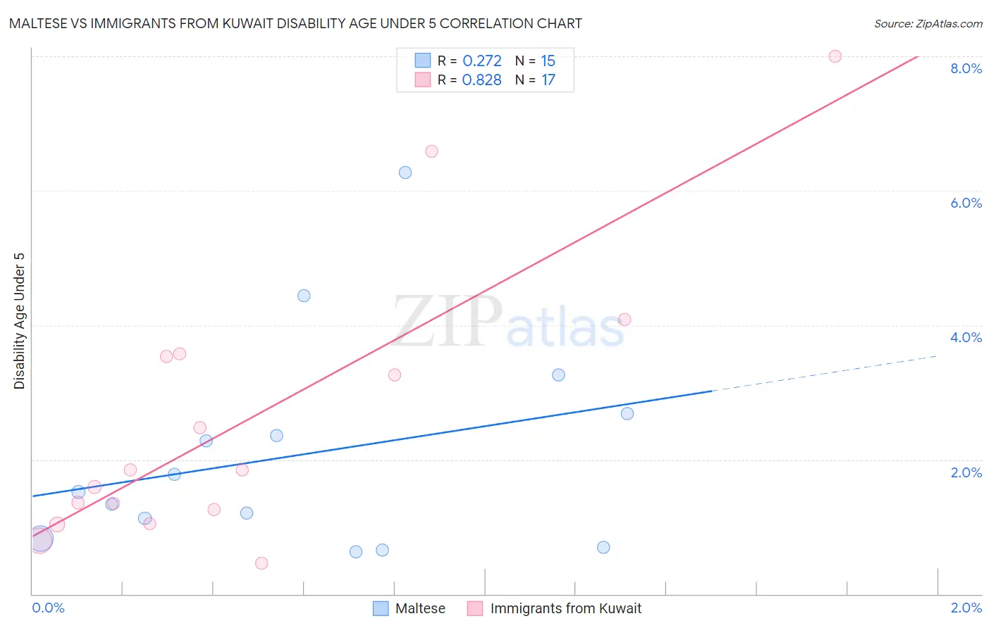 Maltese vs Immigrants from Kuwait Disability Age Under 5