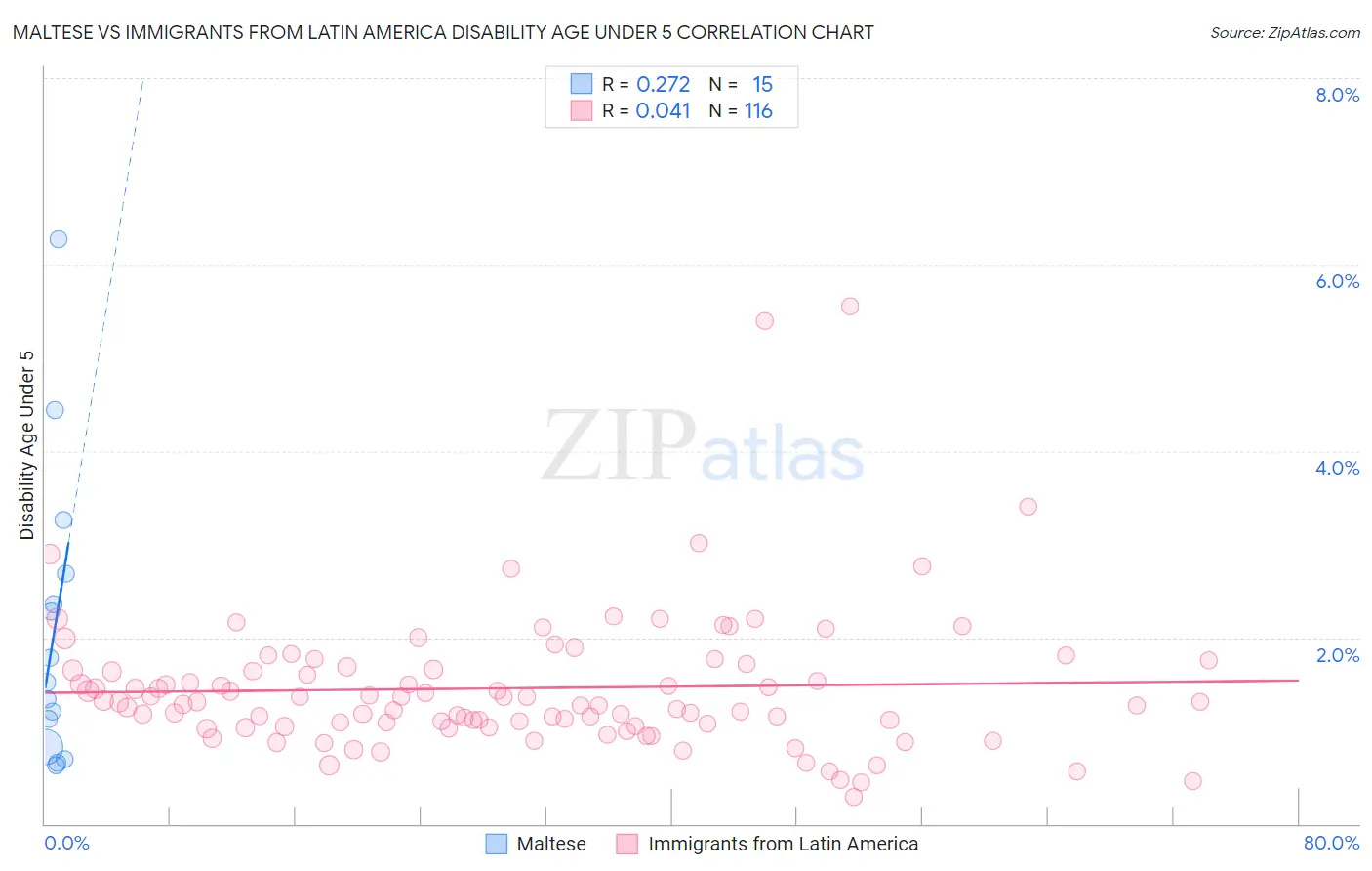 Maltese vs Immigrants from Latin America Disability Age Under 5