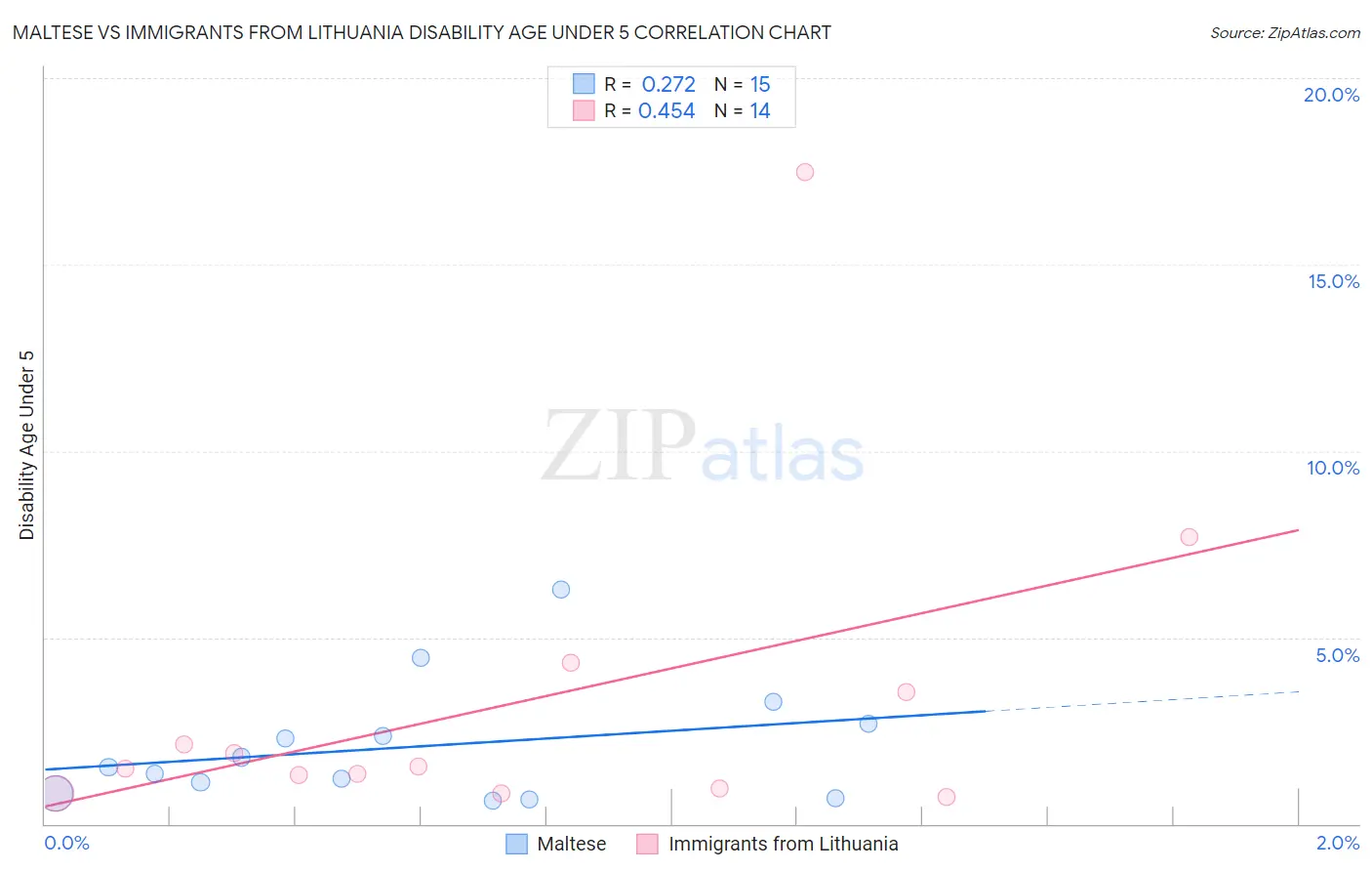 Maltese vs Immigrants from Lithuania Disability Age Under 5