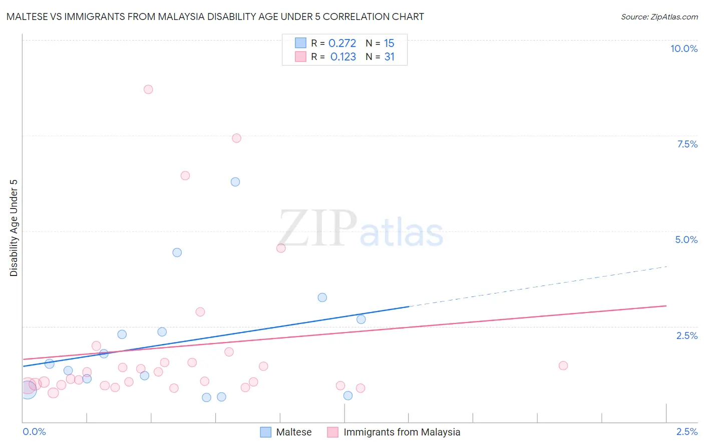 Maltese vs Immigrants from Malaysia Disability Age Under 5