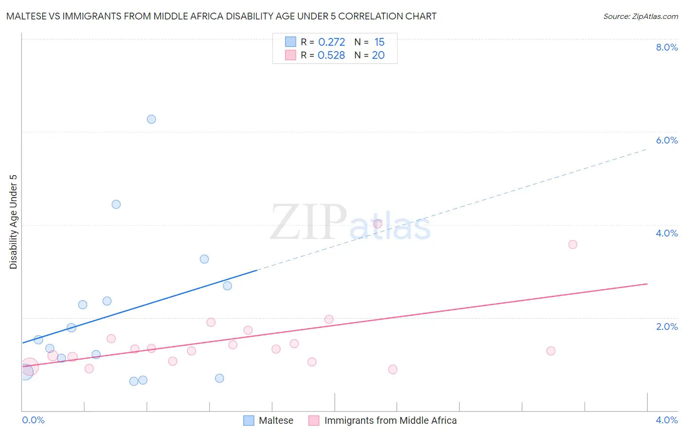 Maltese vs Immigrants from Middle Africa Disability Age Under 5