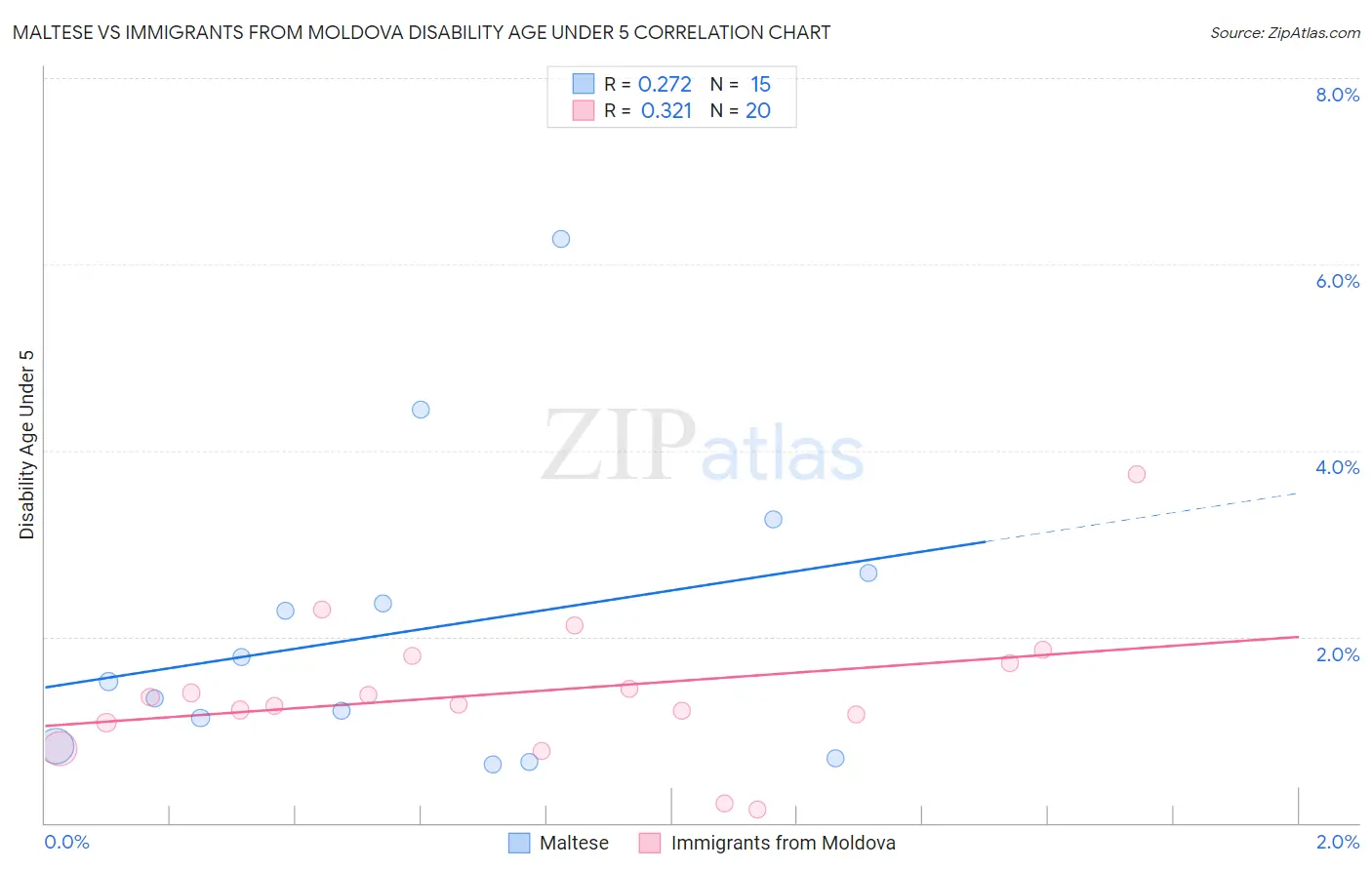 Maltese vs Immigrants from Moldova Disability Age Under 5