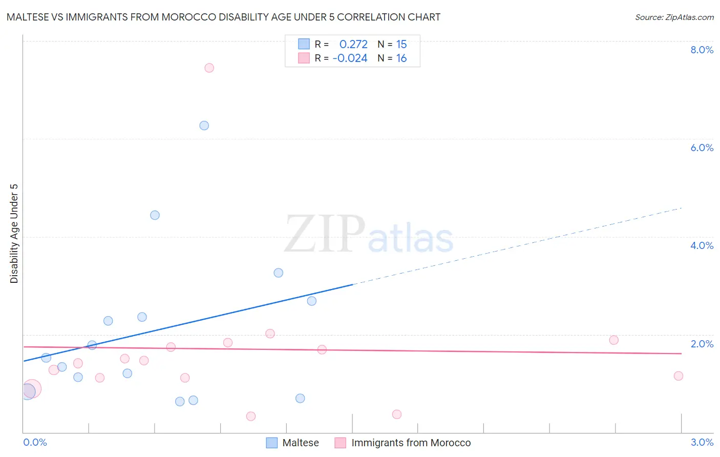 Maltese vs Immigrants from Morocco Disability Age Under 5