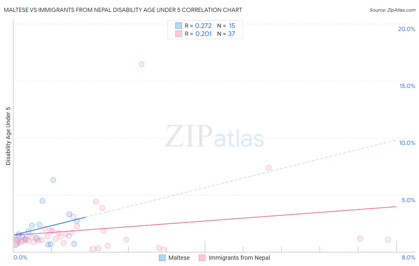 Maltese vs Immigrants from Nepal Disability Age Under 5