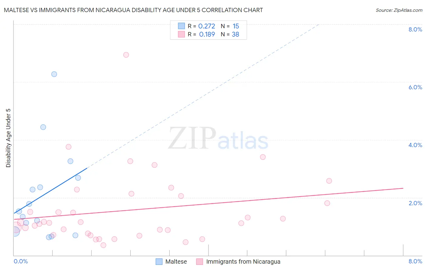 Maltese vs Immigrants from Nicaragua Disability Age Under 5