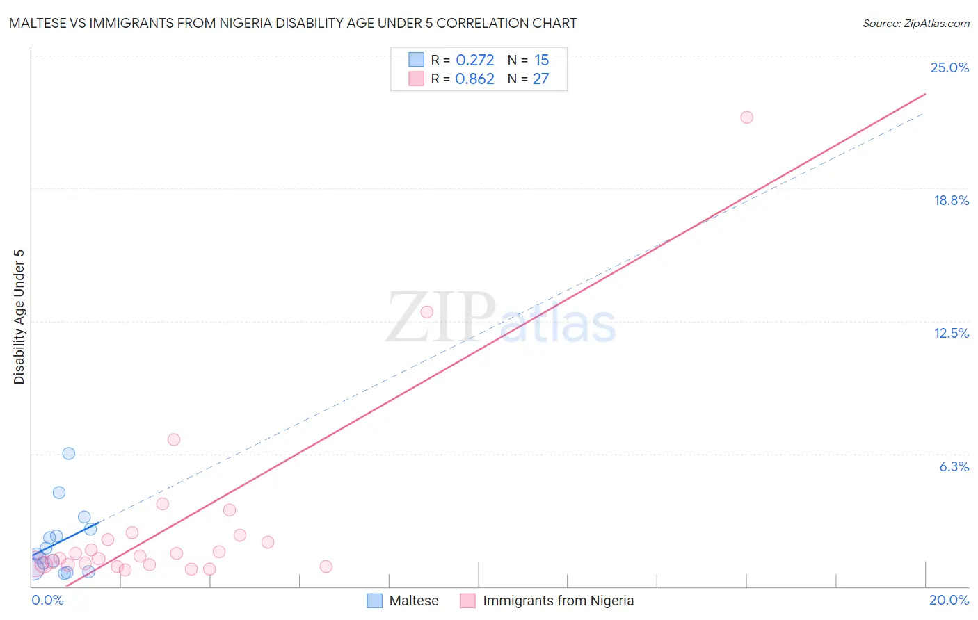 Maltese vs Immigrants from Nigeria Disability Age Under 5