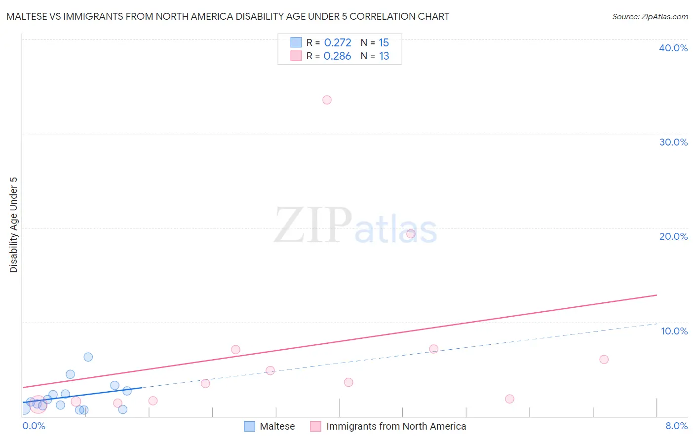 Maltese vs Immigrants from North America Disability Age Under 5