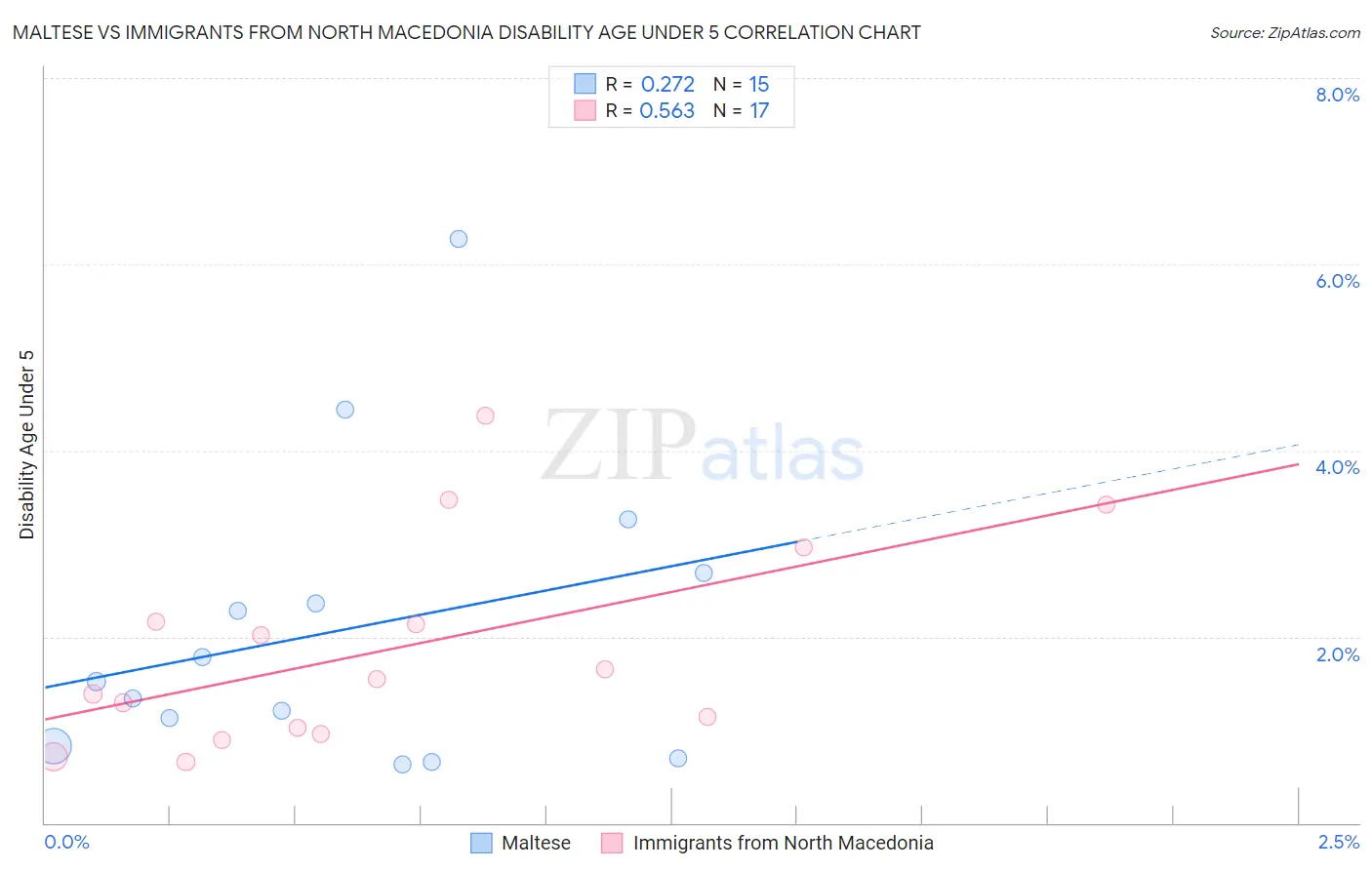 Maltese vs Immigrants from North Macedonia Disability Age Under 5