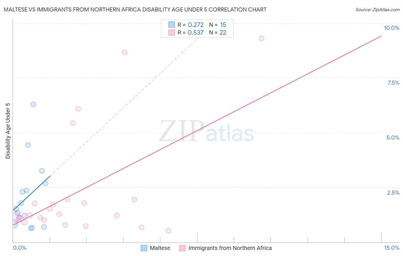 Maltese vs Immigrants from Northern Africa Disability Age Under 5