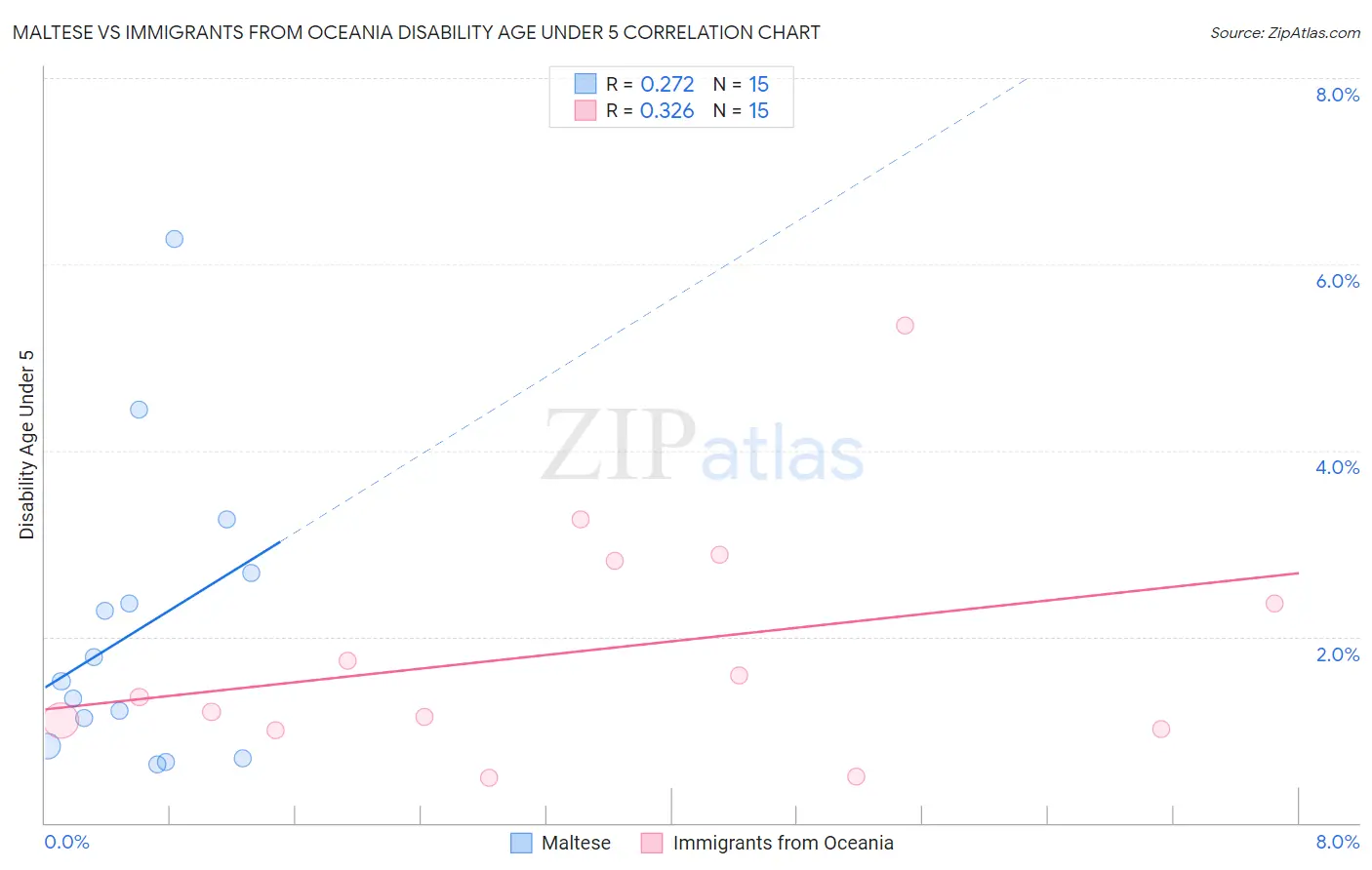 Maltese vs Immigrants from Oceania Disability Age Under 5