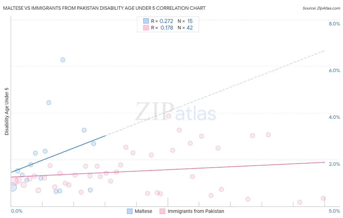 Maltese vs Immigrants from Pakistan Disability Age Under 5