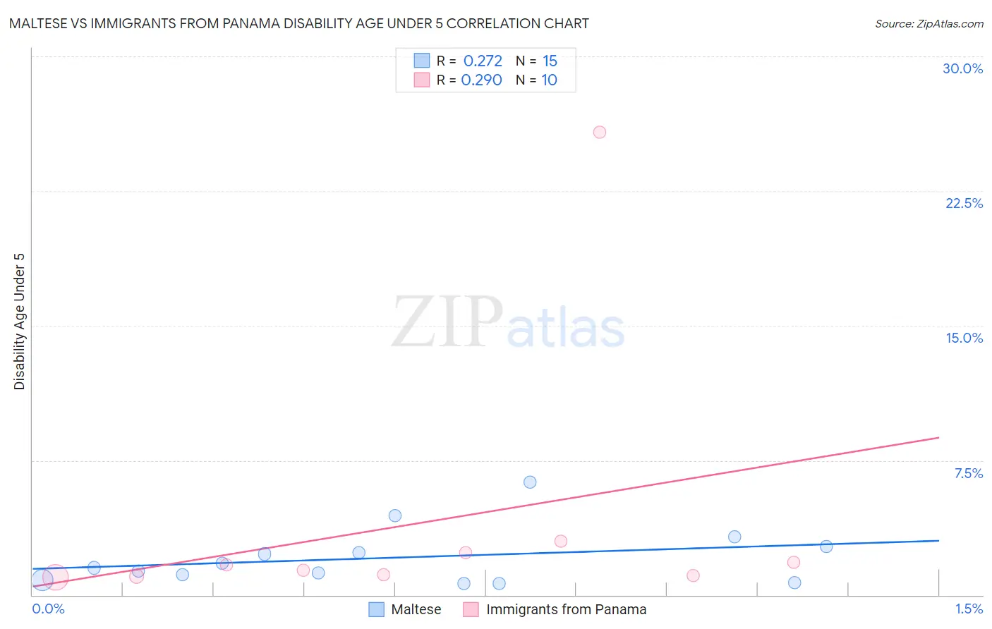 Maltese vs Immigrants from Panama Disability Age Under 5