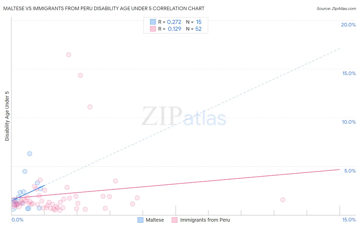 Maltese vs Immigrants from Peru Disability Age Under 5