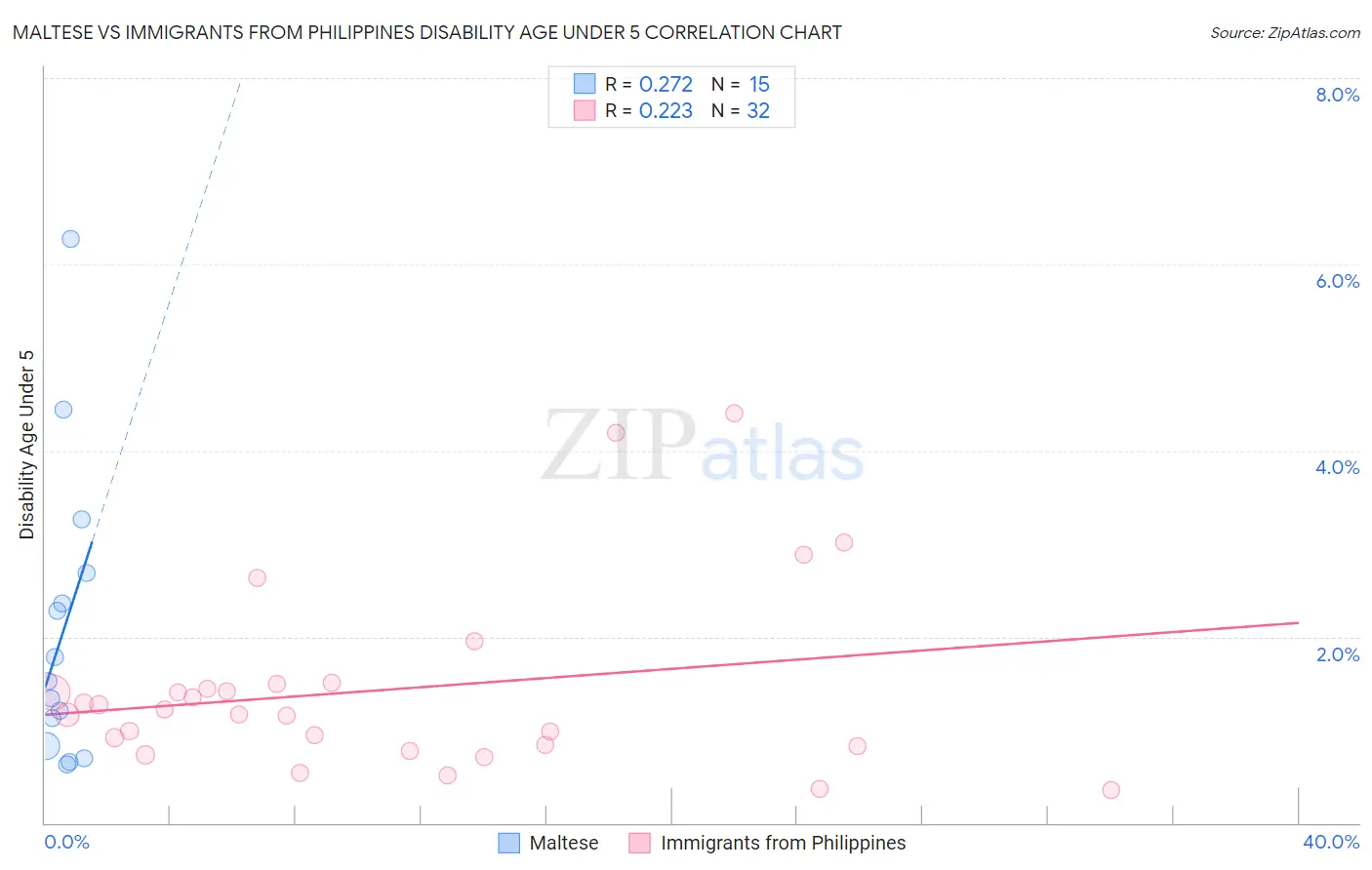 Maltese vs Immigrants from Philippines Disability Age Under 5