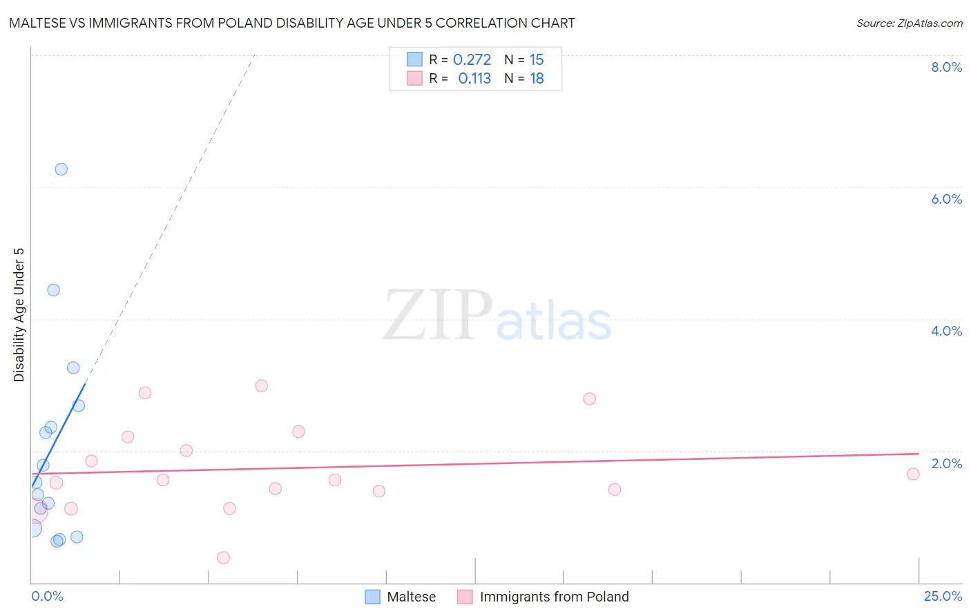 Maltese vs Immigrants from Poland Disability Age Under 5