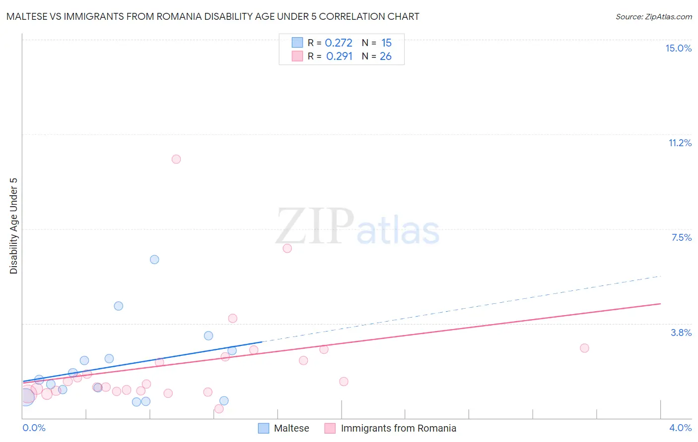 Maltese vs Immigrants from Romania Disability Age Under 5